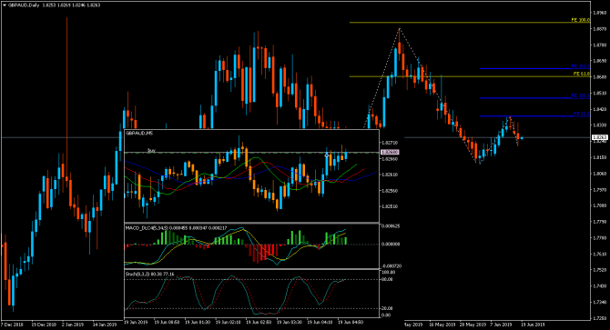 gbpAud ...