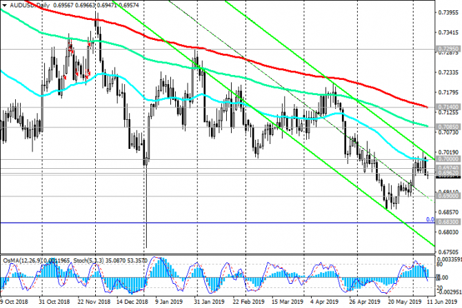 AUD/USD: преобладает негативная динамика AUD/USD: преобладает негативная динамика