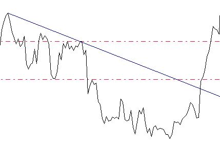 Как определить сменился тренд или нет Как определить сменился тренд или нет