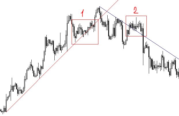 Как определить сменился тренд или нет Как определить сменился тренд или нет
