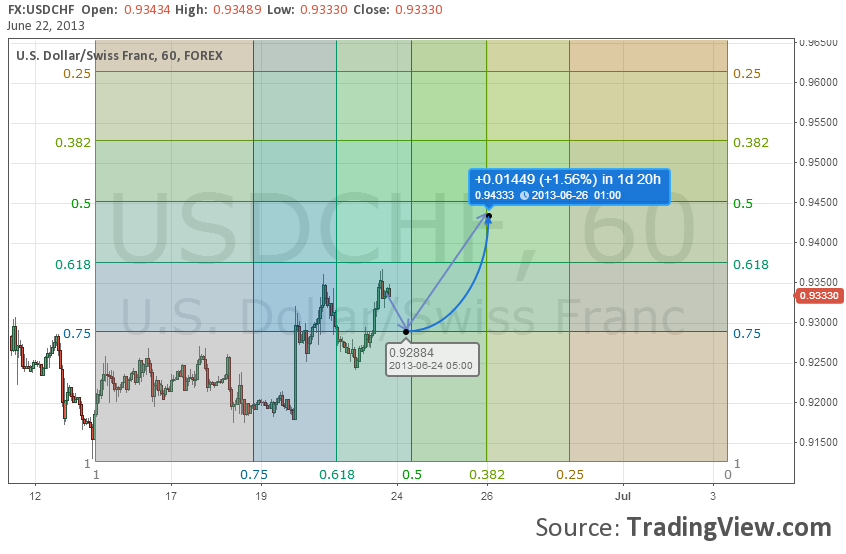 анализ пары USD-CHF на24.06 анализ пары USD-CHF на24.06