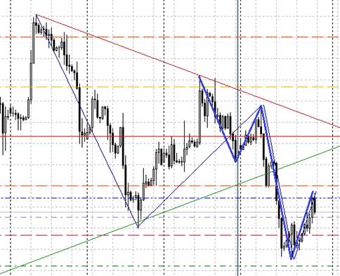 Обзор ситуации по GBP Обзор ситуации по GBP