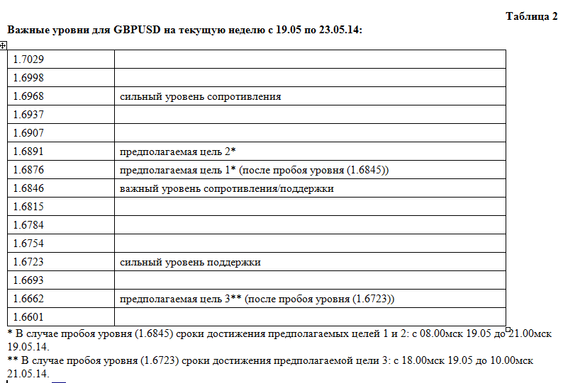 Обзор ситуации по GBP Обзор ситуации по GBP