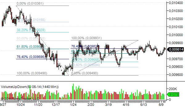 Прогноз и план на день по 6J (JPY/USD - USD/JPY) 13.06.14 Прогноз и план на день по 6J (JPY/USD - USD/JPY) 13.06.14