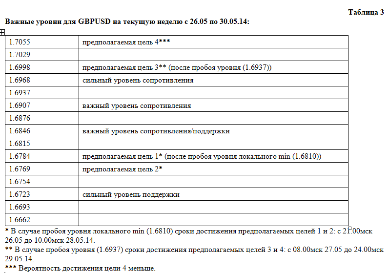 Обзор ситуации по GBP Обзор ситуации по GBP