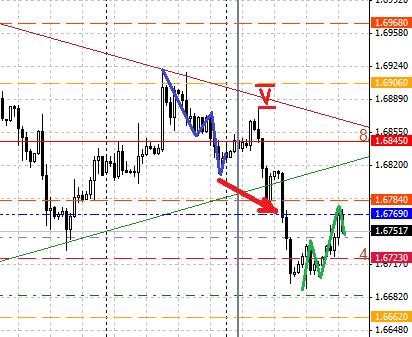 Обзор ситуации по GBP Обзор ситуации по GBP