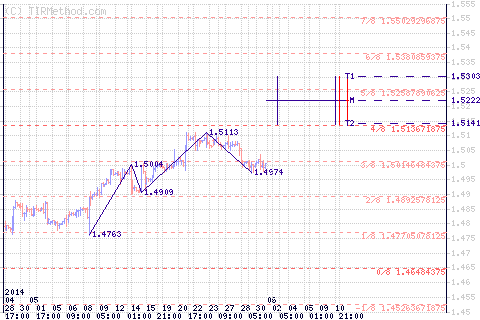 Важные уровни и цели на неделю с 02.06.2014 по 06.06.2014 Важные уровни и цели на неделю с 02.06.2014 по 06.06.2014