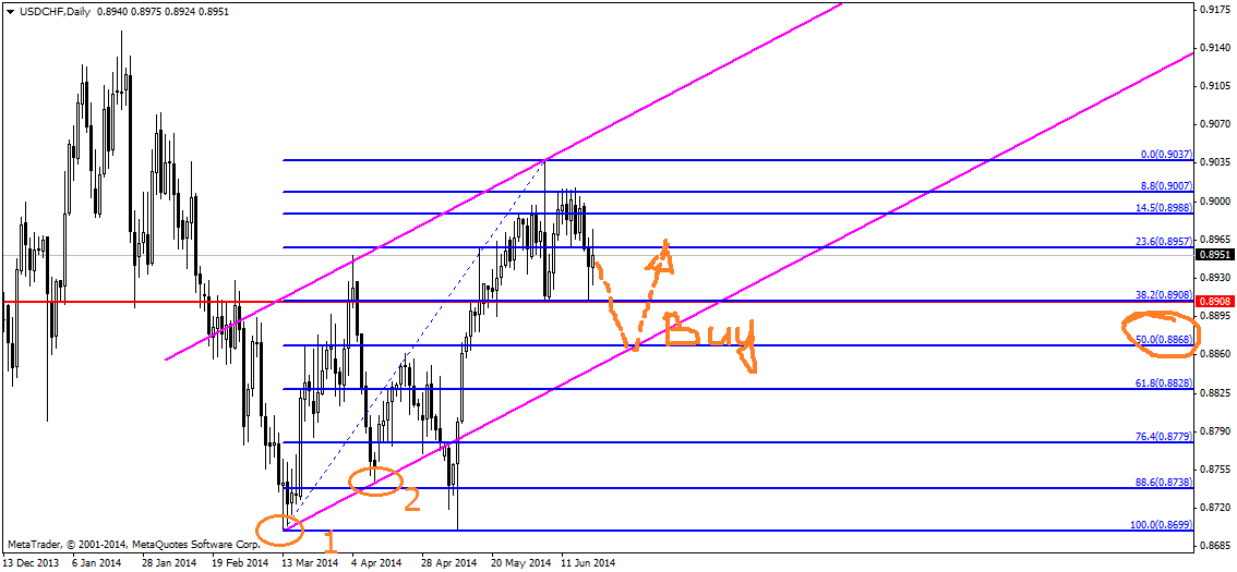 Торговые идеи на 23-27.06.2014 Торговые идеи на 23-27.06.2014