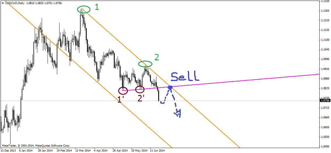 Торговые идеи на 23-27.06.2014 Торговые идеи на 23-27.06.2014