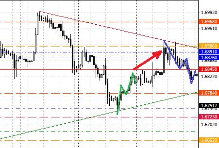 Обзор ситуации по GBP Обзор ситуации по GBP