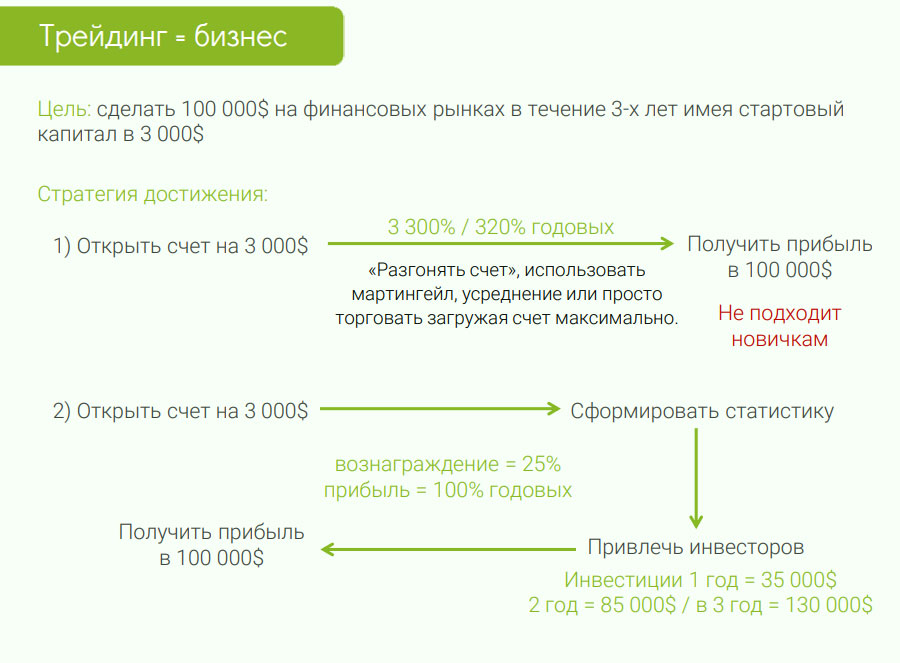 Как построить бизнес на трейдинге. Стратегия достижения финансовых целей. Стратегия достижения своих финансовых целей.. Курсы трейдинга.
