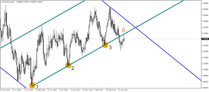 AUD/USD, похоже, выбрал направление?! AUD/USD, похоже, выбрал направление?!