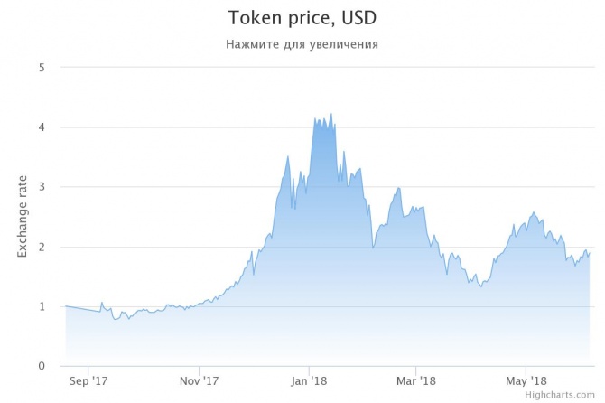 Отчет о работе фонда RUBUS с 28 мая по 3 июня 2018 Отчет о работе фонда RUBUS с 28 мая по 3 июня 2018