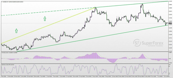 USD/SEK – обзор и прогноз на ближайшее время USD/SEK – обзор и прогноз на ближайшее время