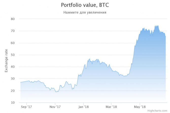 Отчет о работе криптовалютного фонда RUBUS с 18 по 24 июня 2018 Отчет о работе криптовалютного фонда RUBUS с 18 по 24 июня 2018