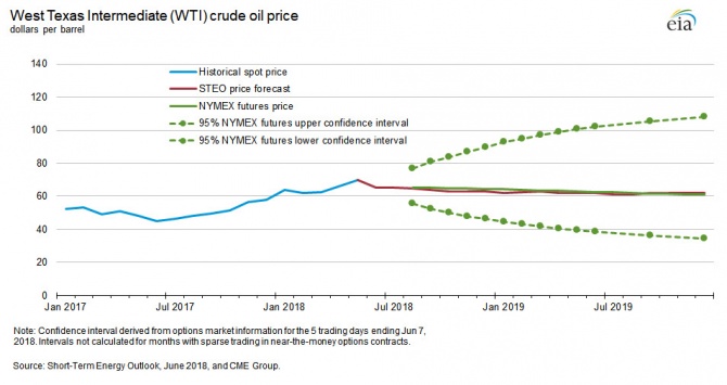 Нефть, пик цен уже пройден? Нефть, пик цен уже пройден?