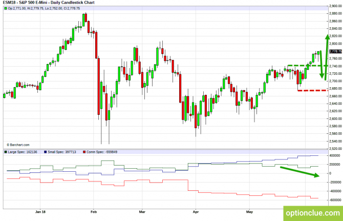Еженедельный обзор рынка с учётом данных COT на 11 — 15 июня (ESH18, XAUUSD, XAGUSD) Еженедельный обзор рынка с учётом данных COT на 11 — 15 июня (ESH18, XAUUSD, XAGUSD)