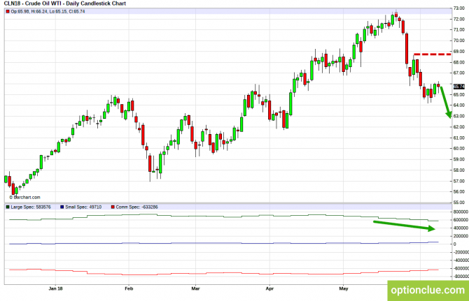 Еженедельный обзор рынка с учётом данных COT на 11 — 15 июня (CLH18, USDCAD, USDRUB) Еженедельный обзор рынка с учётом данных COT на 11 — 15 июня (CLH18, USDCAD, USDRUB)