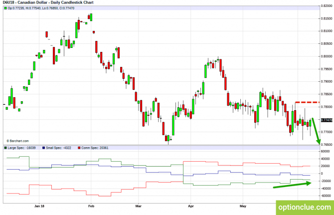 Еженедельный обзор рынка с учётом данных COT на 11 — 15 июня (CLH18, USDCAD, USDRUB) Еженедельный обзор рынка с учётом данных COT на 11 — 15 июня (CLH18, USDCAD, USDRUB)