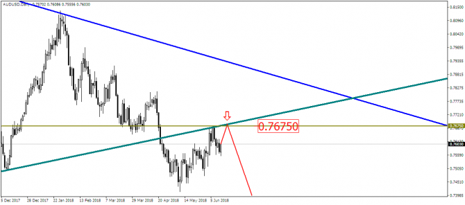 AUD/USD, похоже, выбрал направление?! AUD/USD, похоже, выбрал направление?!