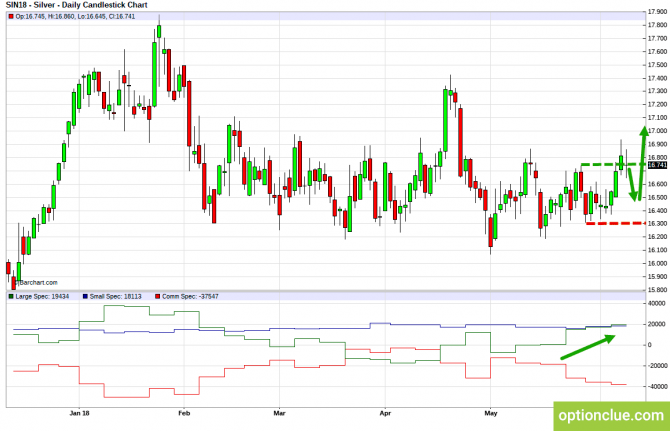 Еженедельный обзор рынка с учётом данных COT на 11 — 15 июня (ESH18, XAUUSD, XAGUSD) Еженедельный обзор рынка с учётом данных COT на 11 — 15 июня (ESH18, XAUUSD, XAGUSD)