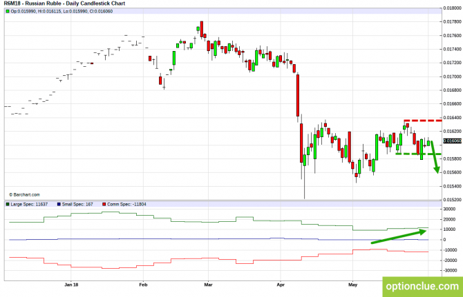Еженедельный обзор рынка с учётом данных COT на 4 — 8 июня (CLH18, USDCAD, USDRUB) Еженедельный обзор рынка с учётом данных COT на 4 — 8 июня (CLH18, USDCAD, USDRUB)