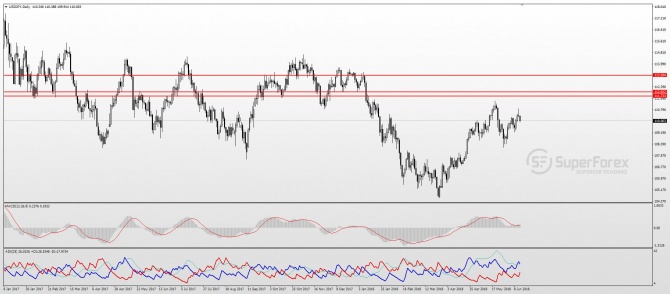 USD/JPY Technical analysis USD/JPY Technical analysis