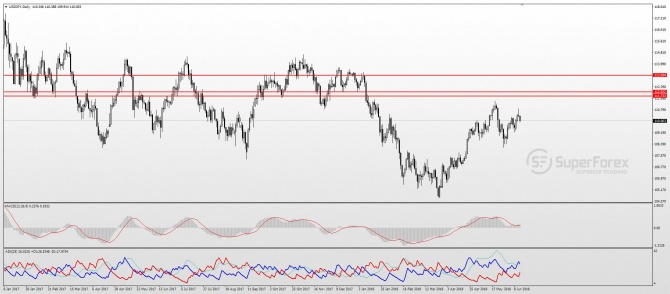 USD/JPY Technical analysis