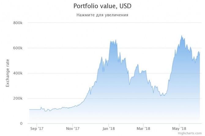 Отчет о работе фонда RUBUS с 28 мая по 3 июня 2018 Отчет о работе фонда RUBUS с 28 мая по 3 июня 2018
