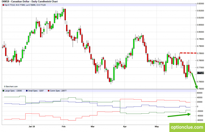Еженедельный обзор рынка с учётом данных COT на 4 — 8 июня (CLH18, USDCAD, USDRUB) Еженедельный обзор рынка с учётом данных COT на 4 — 8 июня (CLH18, USDCAD, USDRUB)