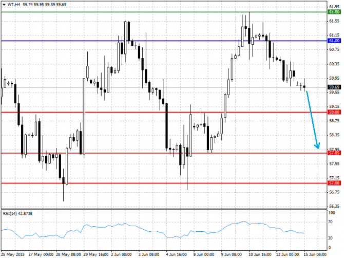 BRENT, WTI:    15.06.2015