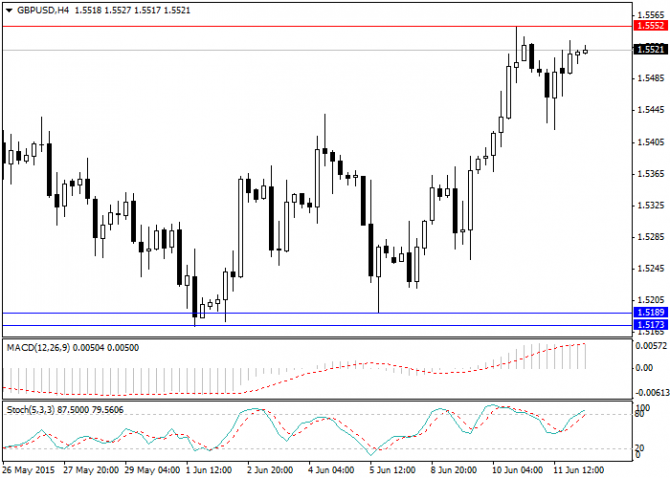 GBP/USD:  