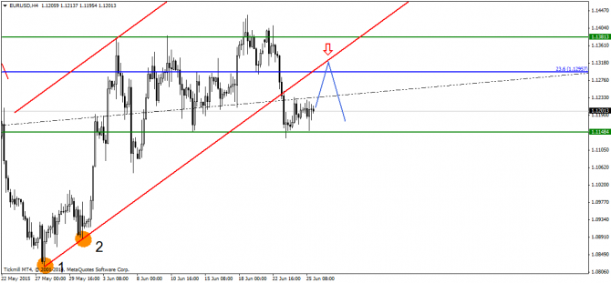 EUR/USD:   