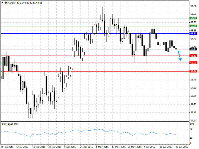 BRENT, WTI:    26.06.2015