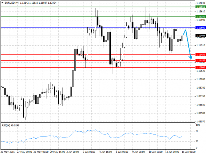   15.06.2015 GBP/USD, EUR/USD, USD/JPY, USD
