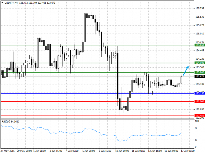   17.06.2015 GBP/USD, EUR/USD, USD/JPY, USD