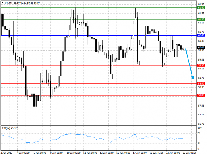 BRENT, WTI:    23.06.2015