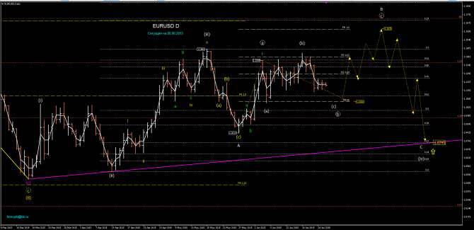 eurusd d