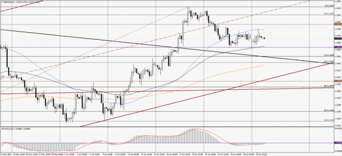    GBP/USD 30  2015 