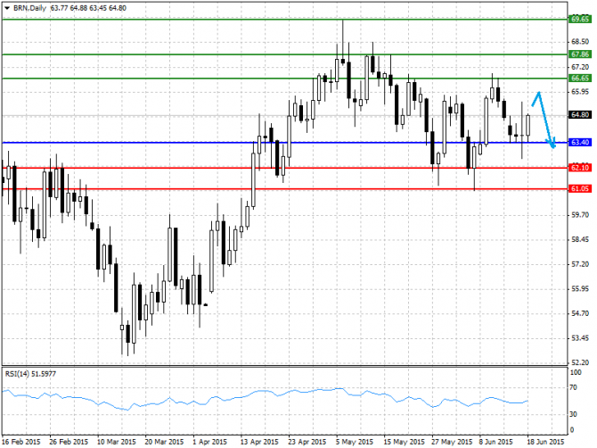 BRENT, WTI:    18.06.2015