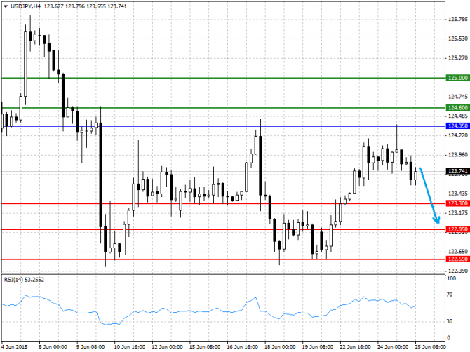   25.06.2015 GBP/USD, EUR/USD, USD/JPY, USD
