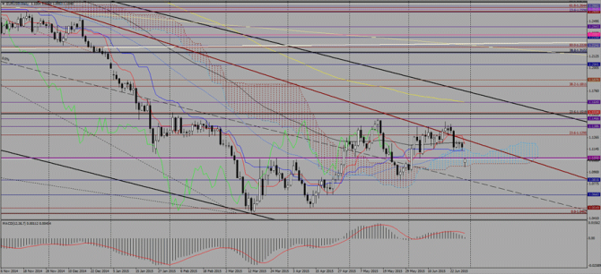     EUR/USD  29 