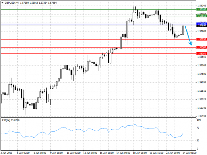   24.06.2015 GBP/USD, EUR/USD, USD/JPY, USD