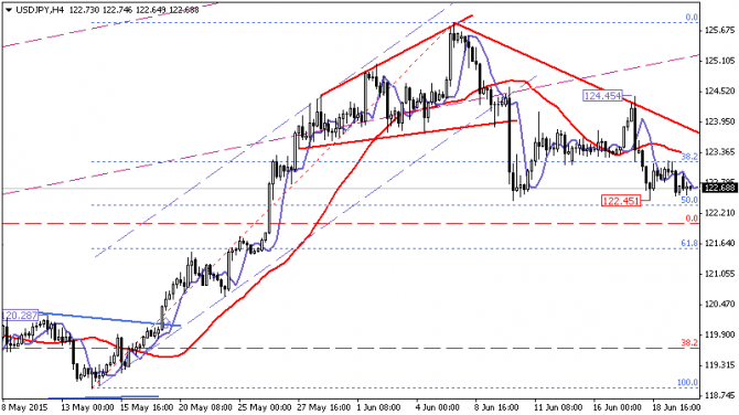    22.06.2015: USD/JPY   