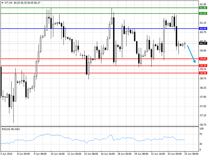 BRENT, WTI:    25.06.2015