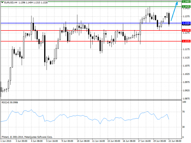   22.06.2015 GBP/USD, EUR/USD, USD/JPY, USD