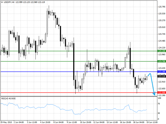   19.06.2015 GBP/USD, EUR/USD, USD/JPY, USD