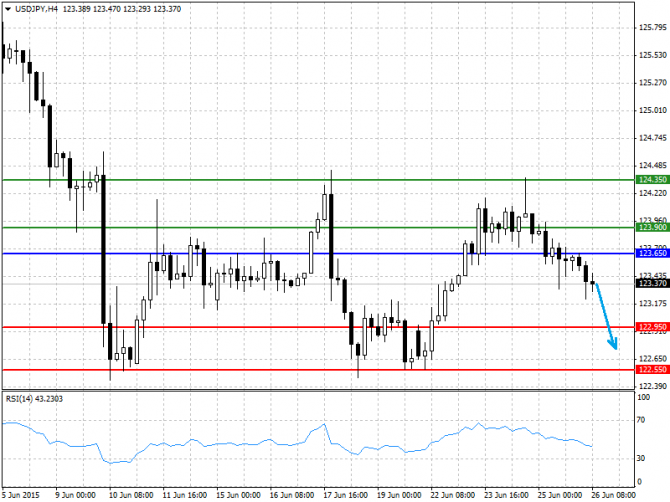   26.06.2015 GBP/USD, EUR/USD, USD/JPY, USD