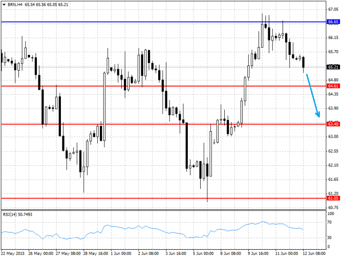 BRENT, WTI:    12.06.2015