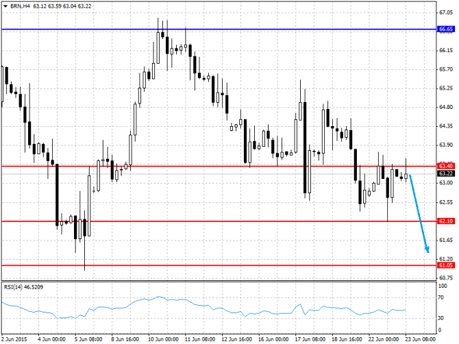 BRENT, WTI:    23.06.2015